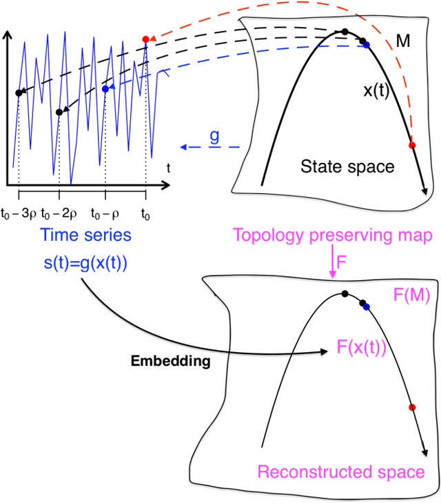 Figure 1 for Analysis of EEG data using complex geometric structurization