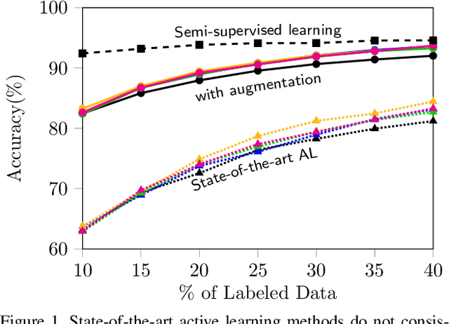 Figure 1 for Parting with Illusions about Deep Active Learning