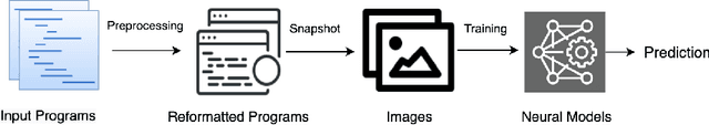 Figure 1 for Encoding Program as Image: Evaluating Visual Representation of Source Code