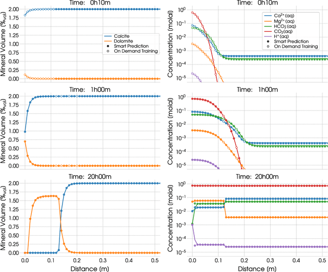 Figure 3 for Ultra-Fast Reactive Transport Simulations When Chemical Reactions Meet Machine Learning: Chemical Equilibrium