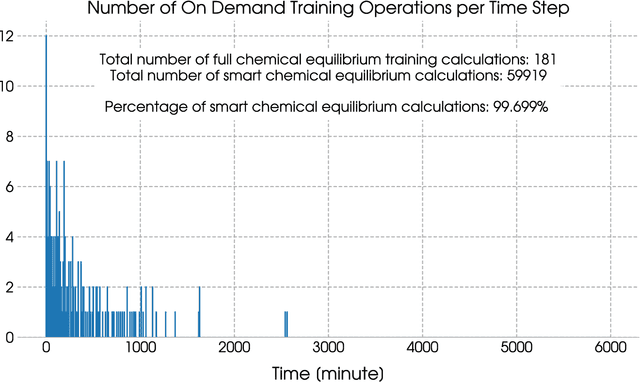 Figure 4 for Ultra-Fast Reactive Transport Simulations When Chemical Reactions Meet Machine Learning: Chemical Equilibrium