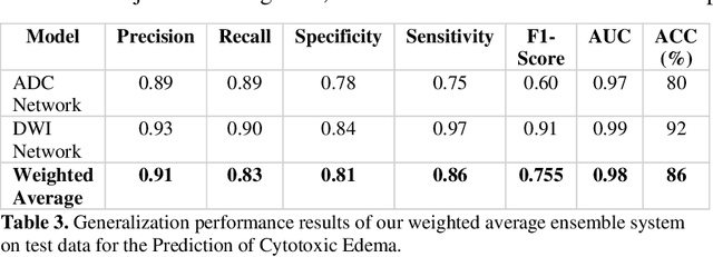 Figure 4 for Deep Learning Mixture-of-Experts Approach for Cytotoxic Edema Assessment in Infants and Children