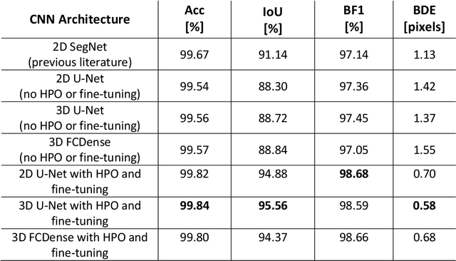 Figure 4 for 3D Convolutional Neural Networks for Dendrite Segmentation Using Fine-Tuning and Hyperparameter Optimization