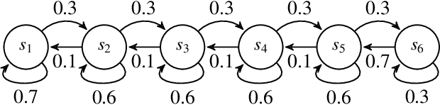 Figure 1 for Loop estimator for discounted values in Markov reward processes