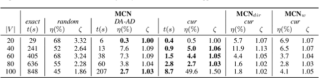 Figure 4 for Curriculum learning for multilevel budgeted combinatorial problems