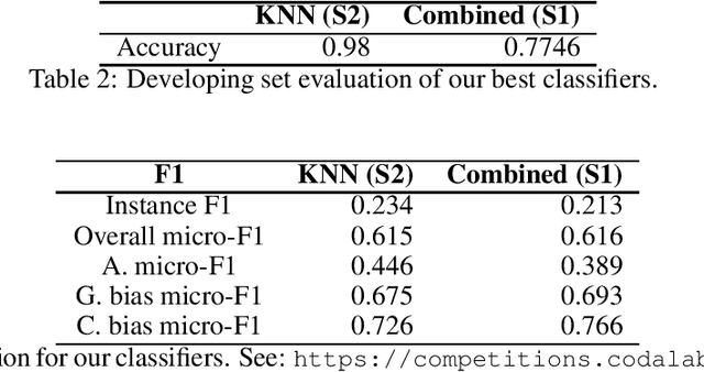 Figure 2 for LUC at ComMA-2021 Shared Task: Multilingual Gender Biased and Communal Language Identification without using linguistic features