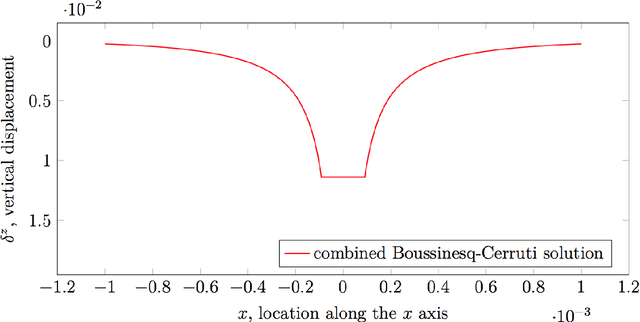 Figure 4 for Contact modelling and tactile data processing for robot skin