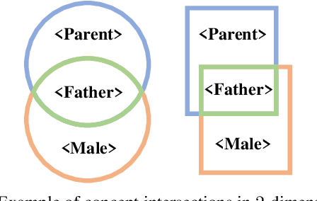 Figure 1 for Description Logic EL++ Embeddings with Intersectional Closure