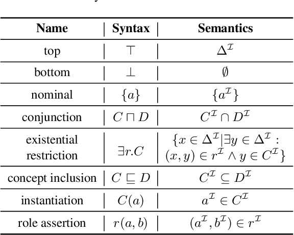 Figure 3 for Description Logic EL++ Embeddings with Intersectional Closure