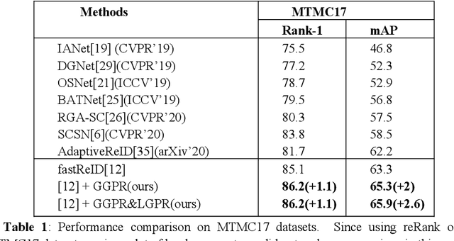 Figure 2 for A Person Re-identification Data Augmentation Method with Adversarial Defense Effect