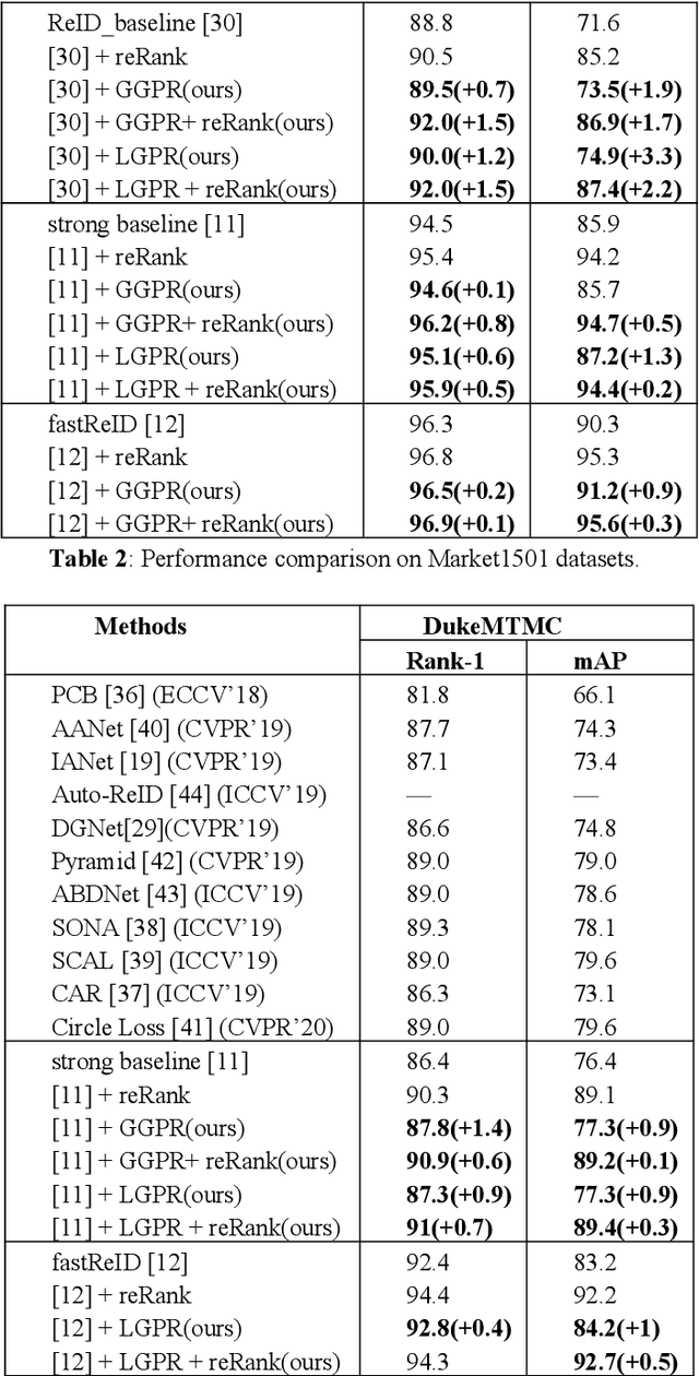 Figure 4 for A Person Re-identification Data Augmentation Method with Adversarial Defense Effect