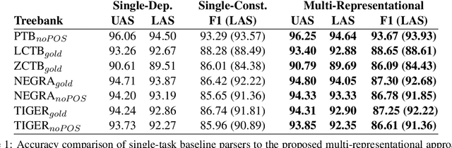 Figure 2 for Multitask Pointer Network for Multi-Representational Parsing