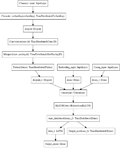 Figure 1 for Joint model for intent and entity recognition