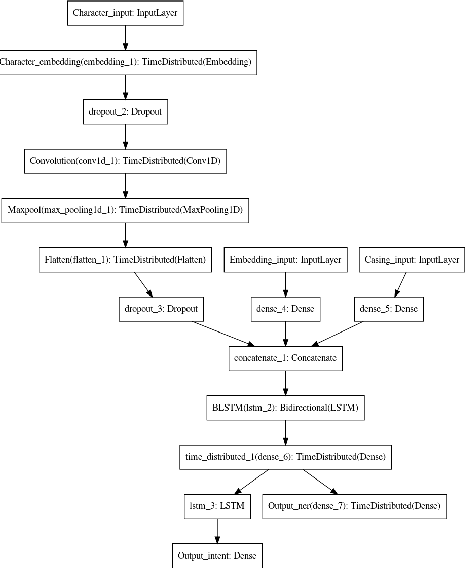 Figure 3 for Joint model for intent and entity recognition