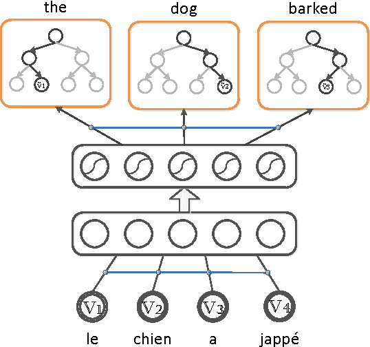 Figure 1 for Learning Multilingual Word Representations using a Bag-of-Words Autoencoder