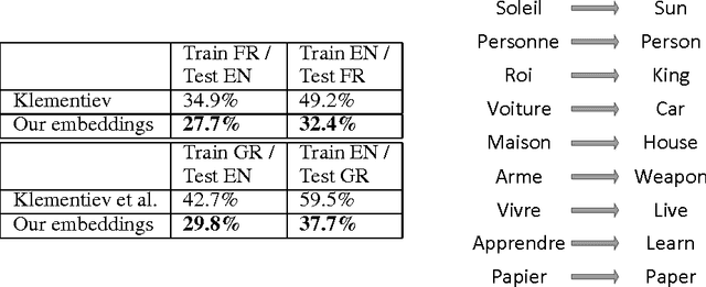 Figure 2 for Learning Multilingual Word Representations using a Bag-of-Words Autoencoder