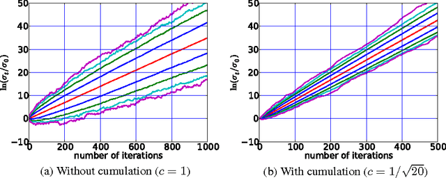 Figure 1 for Cumulative Step-size Adaptation on Linear Functions