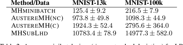 Figure 3 for An Efficient Minibatch Acceptance Test for Metropolis-Hastings