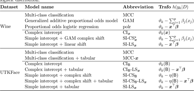 Figure 2 for Ordinal Neural Network Transformation Models: Deep and interpretable regression models for ordinal outcomes