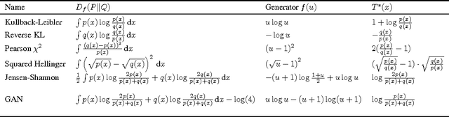 Figure 1 for f-GAN: Training Generative Neural Samplers using Variational Divergence Minimization