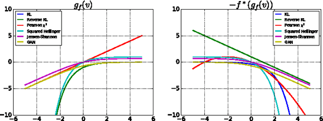 Figure 2 for f-GAN: Training Generative Neural Samplers using Variational Divergence Minimization