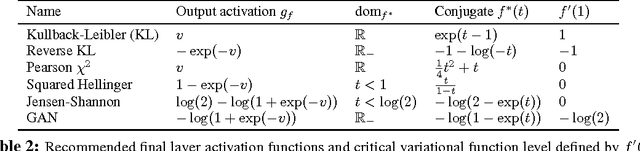 Figure 3 for f-GAN: Training Generative Neural Samplers using Variational Divergence Minimization