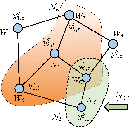 Figure 1 for Dictionary Learning over Distributed Models