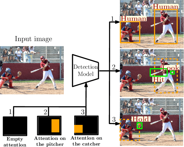 Figure 1 for Detecting Visual Relationships Using Box Attention