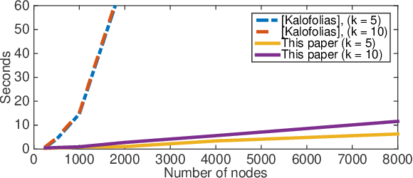 Figure 1 for Large Scale Graph Learning from Smooth Signals