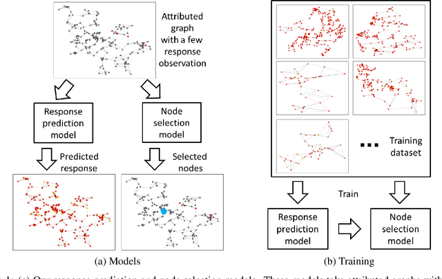 Figure 1 for Meta-Active Learning for Node Response Prediction in Graphs