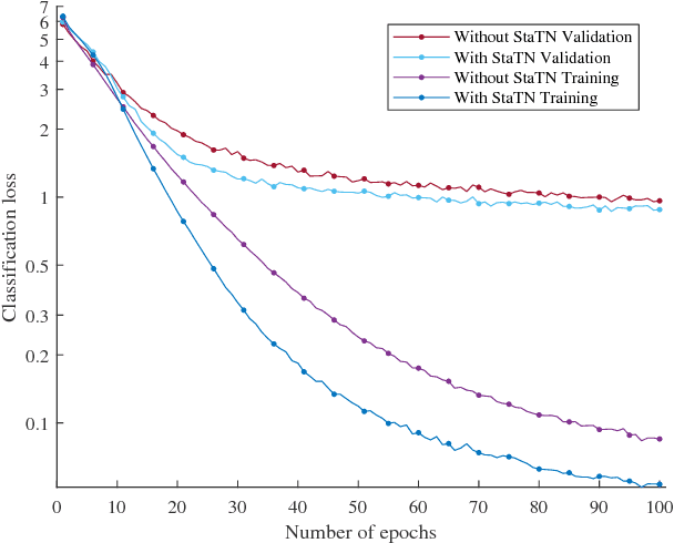 Figure 3 for Statistical transformer networks: learning shape and appearance models via self supervision