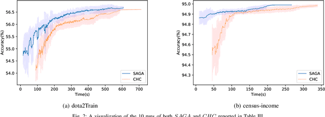 Figure 2 for Surrogate-Assisted Genetic Algorithm for Wrapper Feature Selection