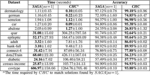 Figure 4 for Surrogate-Assisted Genetic Algorithm for Wrapper Feature Selection