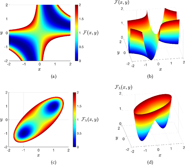 Figure 4 for Symmetry, Saddle Points, and Global Optimization Landscape of Nonconvex Matrix Factorization