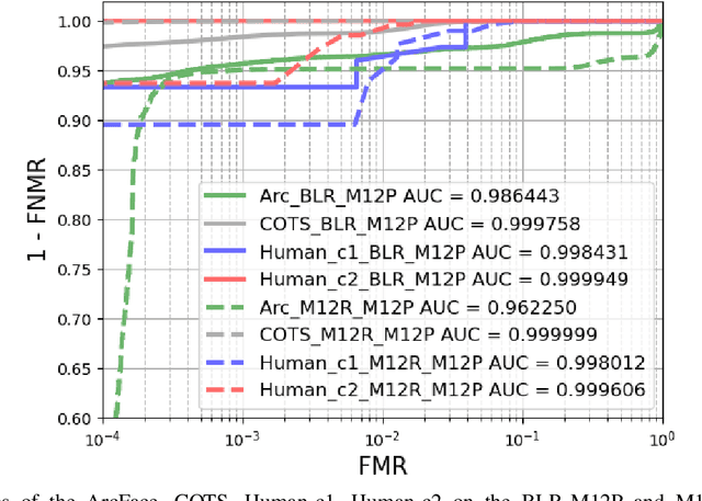 Figure 2 for Masked Face Recognition: Human vs. Machine