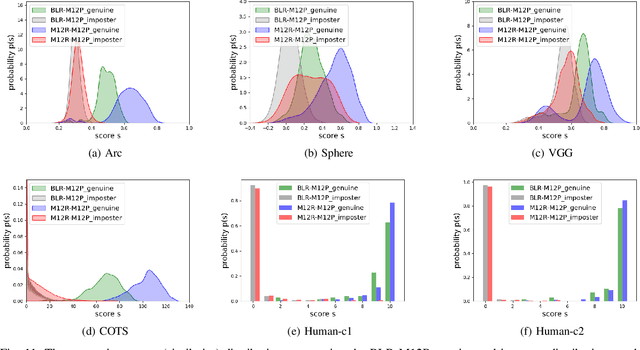Figure 3 for Masked Face Recognition: Human vs. Machine