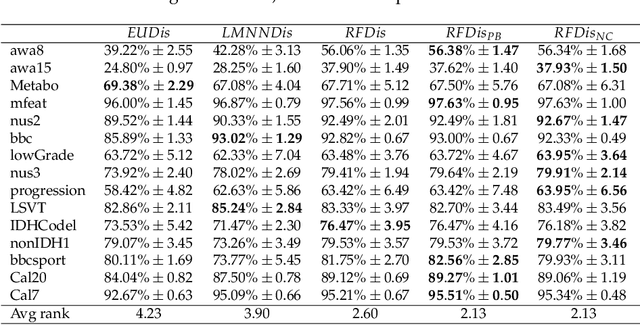 Figure 4 for Random Forest for Dissimilarity-based Multi-view Learning