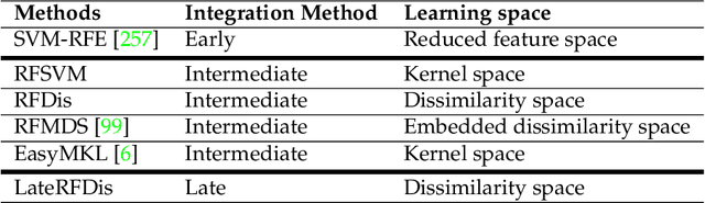 Figure 2 for Random Forest for Dissimilarity-based Multi-view Learning