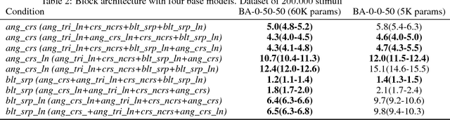 Figure 4 for Block Neural Network Avoids Catastrophic Forgetting When Learning Multiple Task