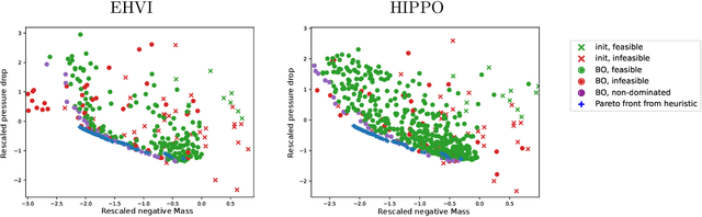 Figure 4 for A penalisation method for batch multi-objective Bayesian optimisation with application in heat exchanger design