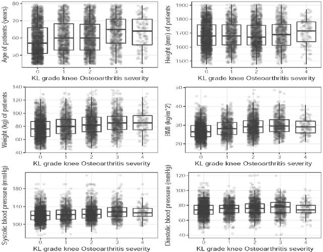 Figure 2 for Predicting knee osteoarthritis severity: comparative modeling based on patient's data and plain X-ray images