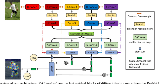Figure 3 for Multi-Person Pose Estimation with Enhanced Channel-wise and Spatial Information