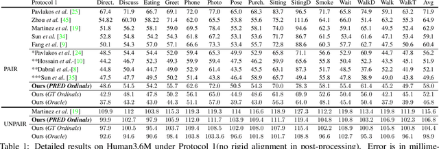 Figure 1 for Monocular 3D Human Pose Estimation by Generation and Ordinal Ranking
