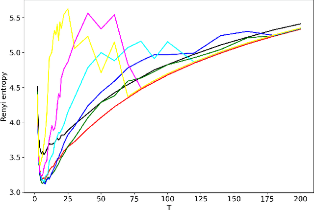 Figure 1 for Analysis and tuning of hierarchical topic models based on Renyi entropy approach