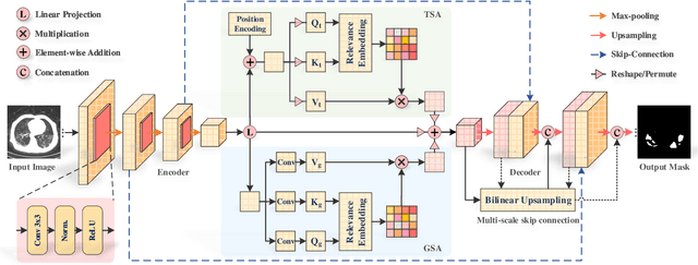 Figure 2 for TransAttUnet: Multi-level Attention-guided U-Net with Transformer for Medical Image Segmentation