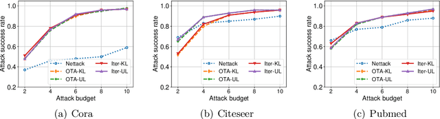 Figure 2 for Efficient Evasion Attacks to Graph Neural Networks via Influence Function