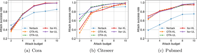 Figure 3 for Efficient Evasion Attacks to Graph Neural Networks via Influence Function