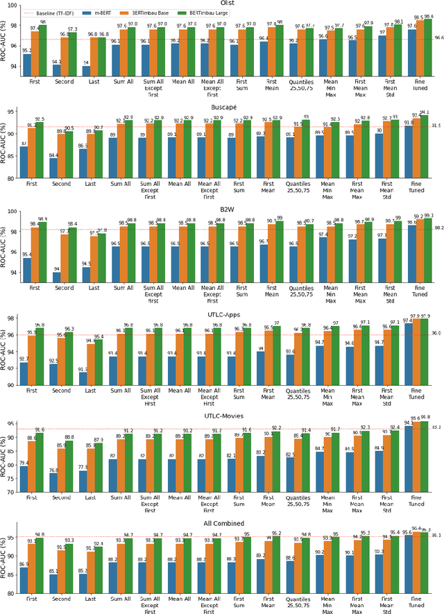 Figure 2 for BERT for Sentiment Analysis: Pre-trained and Fine-Tuned Alternatives