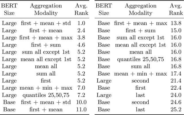 Figure 3 for BERT for Sentiment Analysis: Pre-trained and Fine-Tuned Alternatives