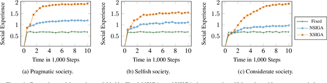 Figure 2 for Socially Intelligent Genetic Agents for the Emergence of Explicit Norms
